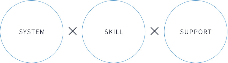 SYSTEM × SKILL × SUPPORT